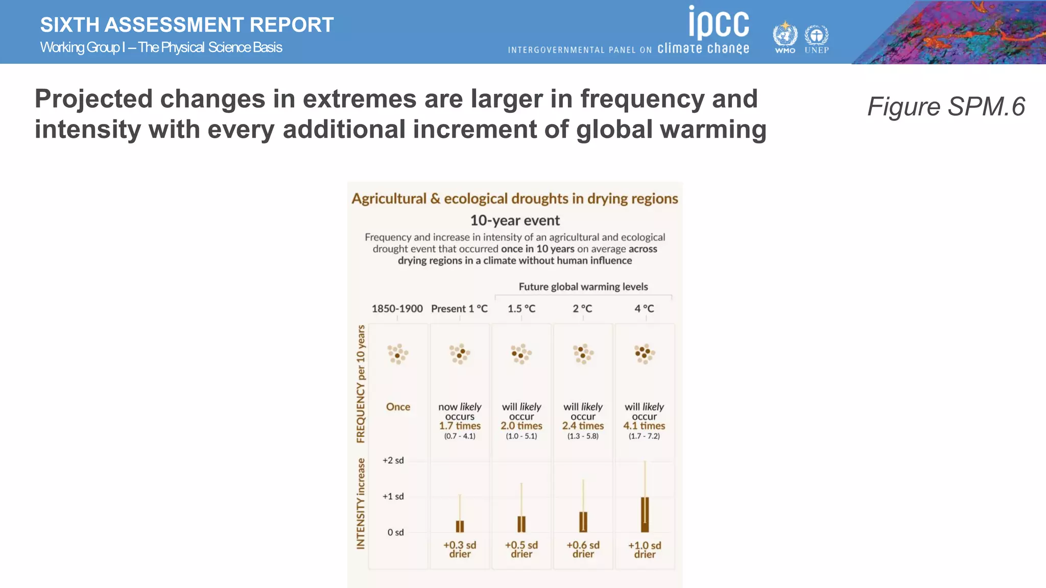 SIXTH ASSESSMENT REPORT
WorkingGroupI –ThePhysical ScienceBasis
Figure SPM.6
Projected changes in extremes are larger in frequency and
intensity with every additional increment of global warming
 