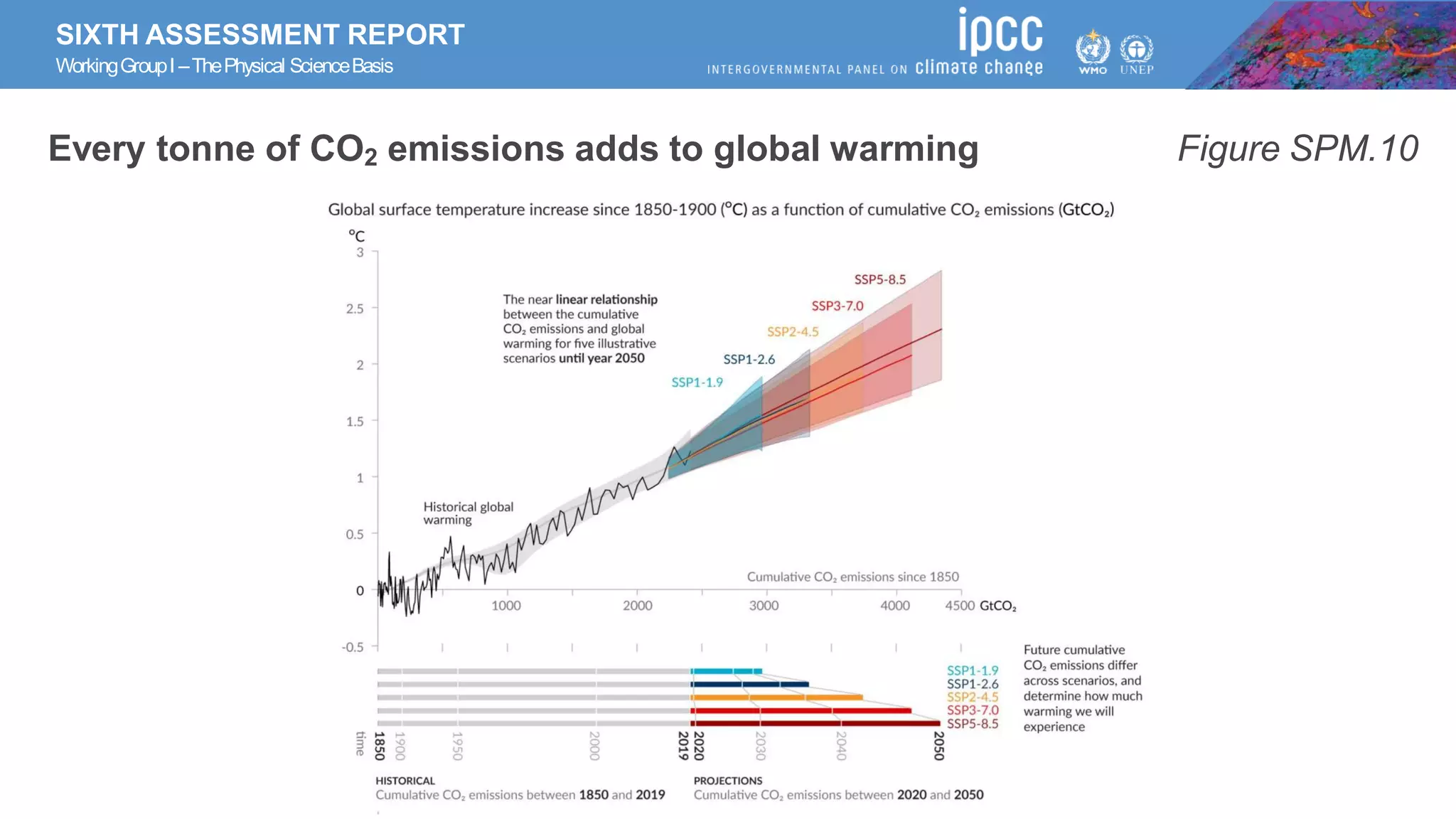 SIXTH ASSESSMENT REPORT
WorkingGroupI –ThePhysical ScienceBasis
Every tonne of CO2 emissions adds to global warming Figure SPM.10
 