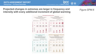 SIXTH ASSESSMENT REPORT
WorkingGroupI –ThePhysical ScienceBasis
Projected changes in extremes are larger in frequency and
intensity with every additional increment of global warming
Figure SPM.6
 