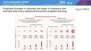 SIXTH ASSESSMENT REPORT
WorkingGroupI –ThePhysical ScienceBasis
Figure SPM.6
Projected changes in extremes are larger in frequency and
intensity with every additional increment of global warming
 