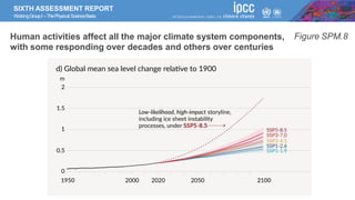 SIXTH ASSESSMENT REPORT
WorkingGroupI –ThePhysical ScienceBasis
Figure SPM.8
Human activities affect all the major climate system components,
with some responding over decades and others over centuries
 