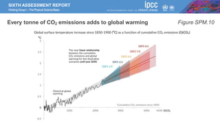 SIXTH ASSESSMENT REPORT
WorkingGroupI –ThePhysical ScienceBasis
Every tonne of CO2 emissions adds to global warming Figure SPM.10
 