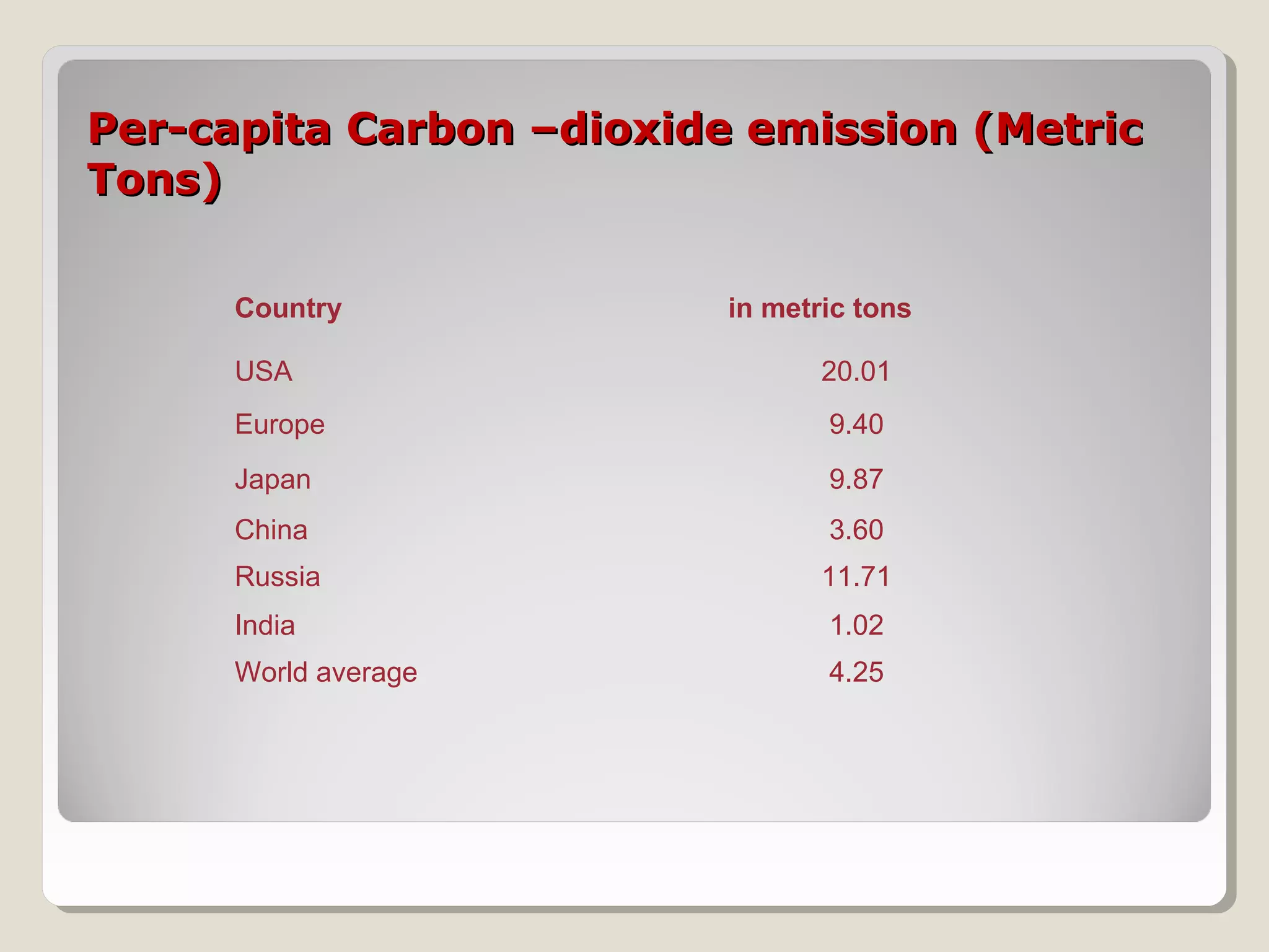 Per-capita Carbon –dioxide emission (MetricPer-capita Carbon –dioxide emission (Metric
Tons)Tons)
Country in metric tons
USA 20.01
Europe 9.40
Japan 9.87
China 3.60
Russia 11.71
India 1.02
World average 4.25
 