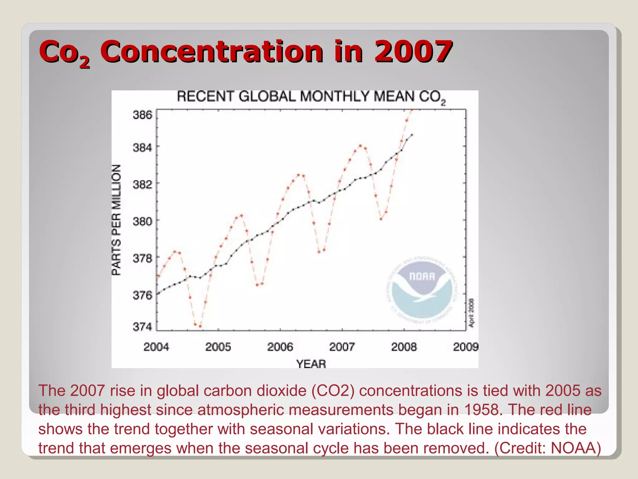 CoCo22 Concentration in 2007Concentration in 2007
The 2007 rise in global carbon dioxide (CO2) concentrations is tied with 2005 as
the third highest since atmospheric measurements began in 1958. The red line
shows the trend together with seasonal variations. The black line indicates the
trend that emerges when the seasonal cycle has been removed. (Credit: NOAA)
 