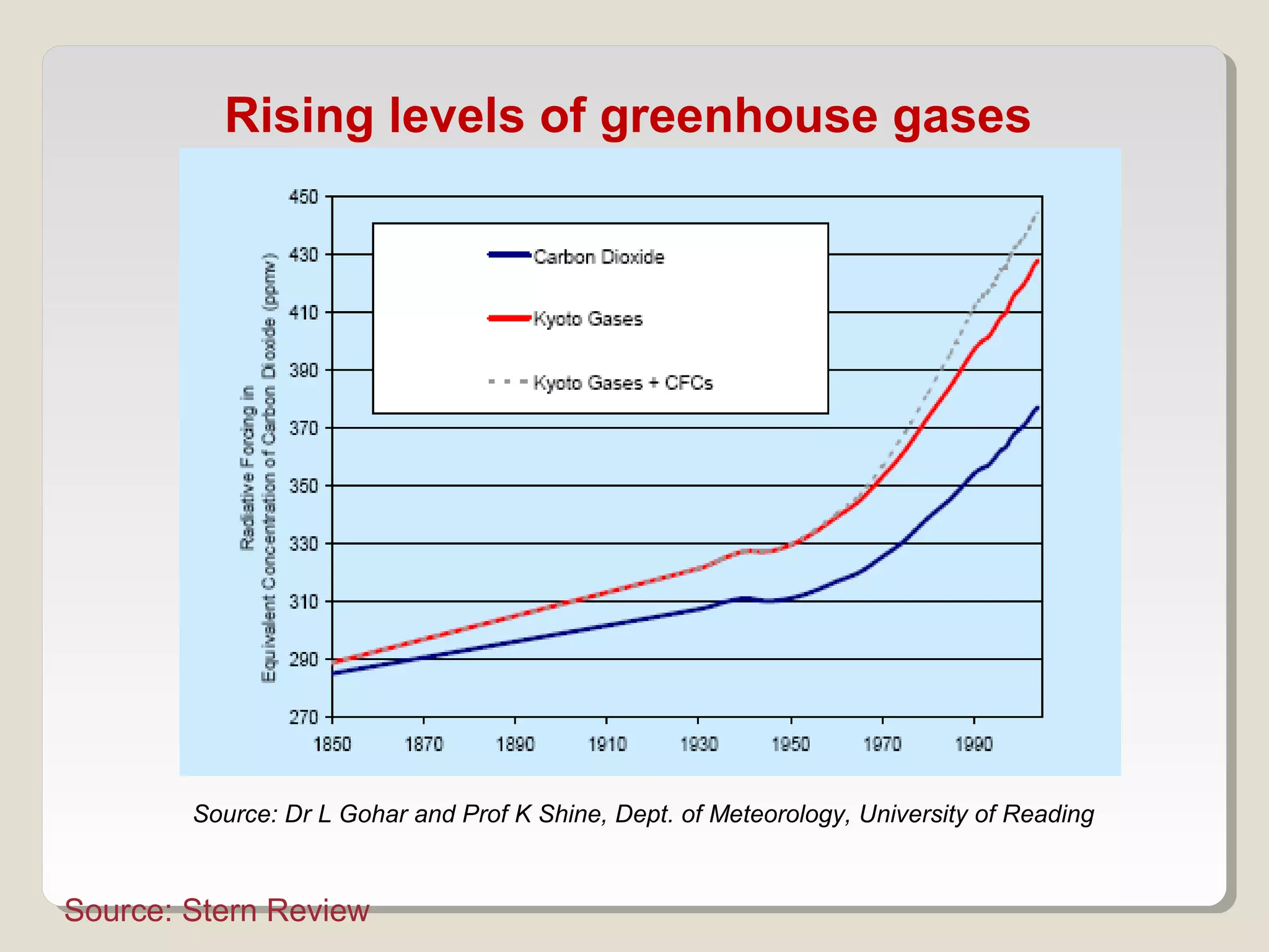 Source: Dr L Gohar and Prof K Shine, Dept. of Meteorology, University of Reading
Rising levels of greenhouse gases
Source: Stern Review
 