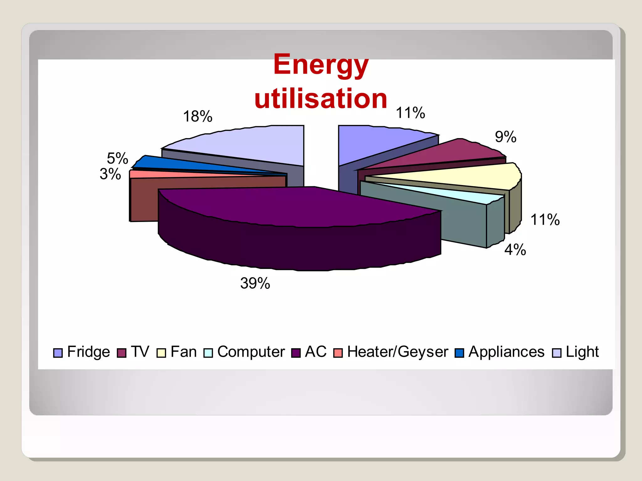 11%
9%
11%
4%
39%
3%
5%
18%
Fridge TV Fan Computer AC Heater/Geyser Appliances Light
Energy
utilisation
 