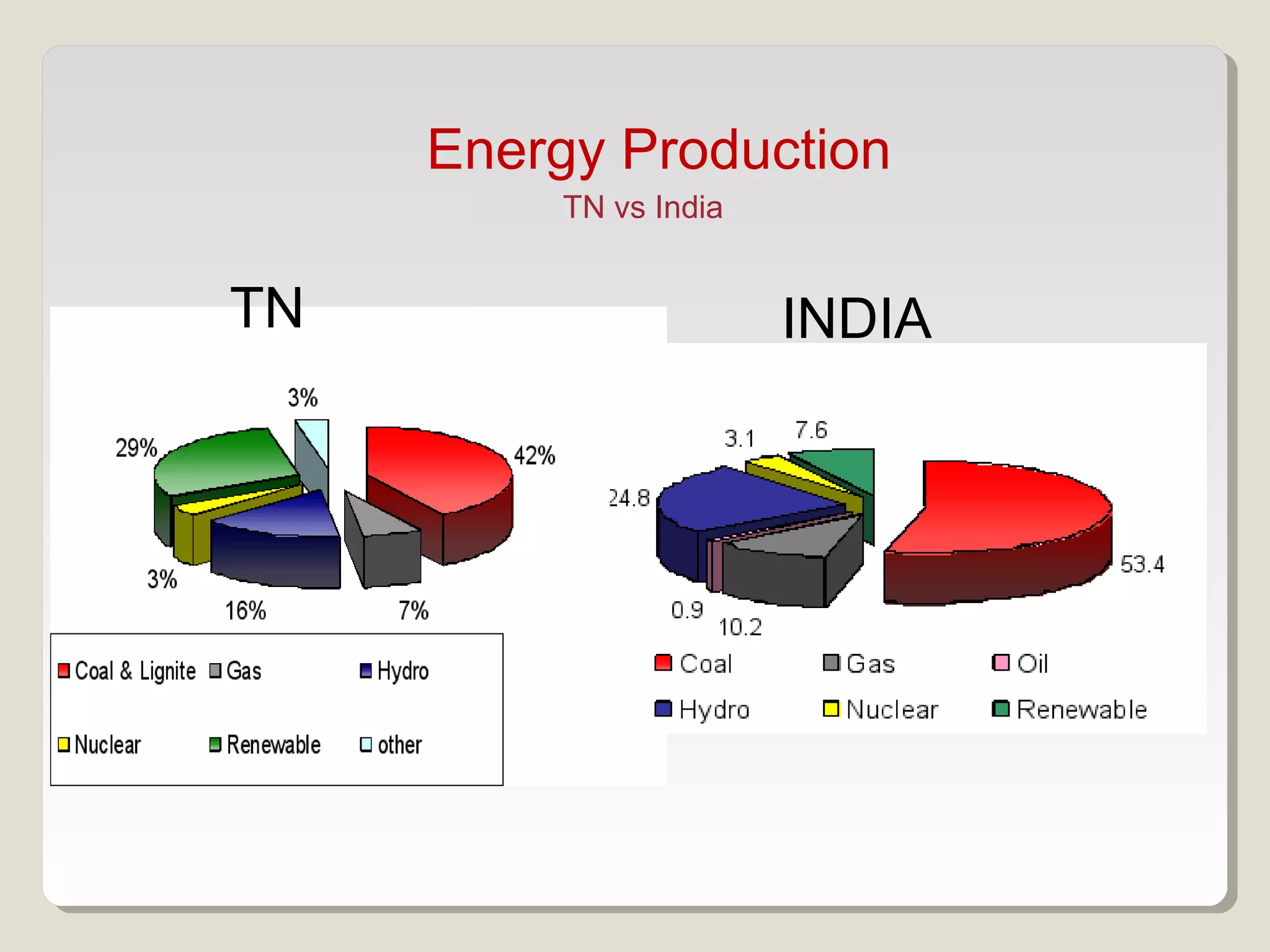 INDIATN
Energy Production
TN vs India
 