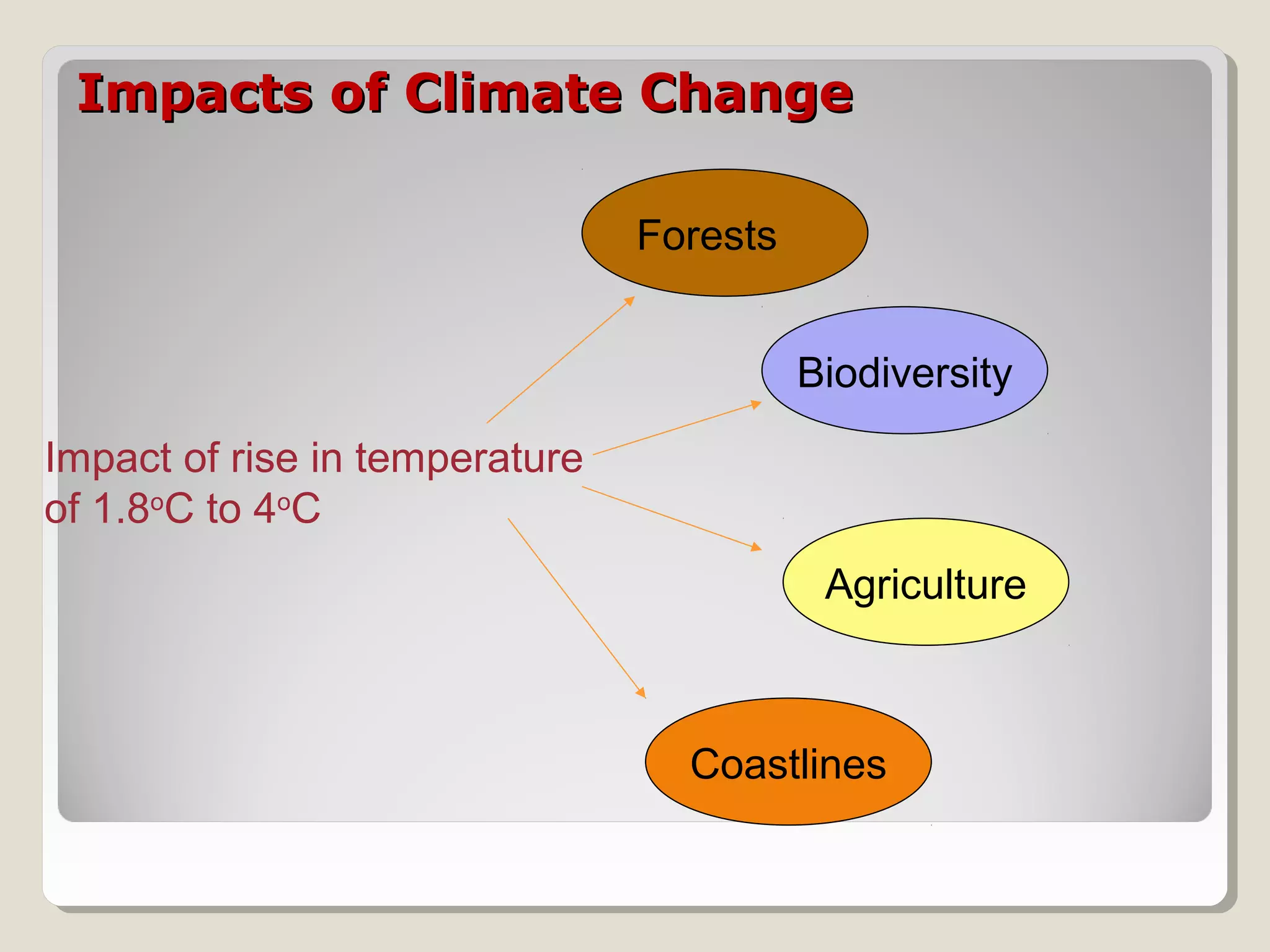 Impacts of Climate ChangeImpacts of Climate Change
Forests
Biodiversity
Agriculture
Coastlines
Impact of rise in temperature
of 1.8o
C to 4o
C
 