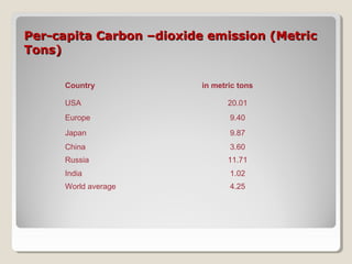 Per-capita Carbon –dioxide emission (MetricPer-capita Carbon –dioxide emission (Metric
Tons)Tons)
Country in metric tons
USA 20.01
Europe 9.40
Japan 9.87
China 3.60
Russia 11.71
India 1.02
World average 4.25
 