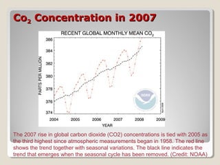 CoCo22 Concentration in 2007Concentration in 2007
The 2007 rise in global carbon dioxide (CO2) concentrations is tied with 2005 as
the third highest since atmospheric measurements began in 1958. The red line
shows the trend together with seasonal variations. The black line indicates the
trend that emerges when the seasonal cycle has been removed. (Credit: NOAA)
 