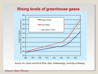 Source: Dr L Gohar and Prof K Shine, Dept. of Meteorology, University of Reading
Rising levels of greenhouse gases
Source: Stern Review
 