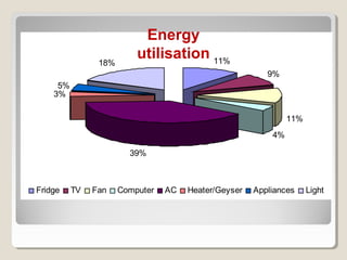 11%
9%
11%
4%
39%
3%
5%
18%
Fridge TV Fan Computer AC Heater/Geyser Appliances Light
Energy
utilisation
 