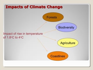 Impacts of Climate ChangeImpacts of Climate Change
Forests
Biodiversity
Agriculture
Coastlines
Impact of rise in temperature
of 1.8o
C to 4o
C
 