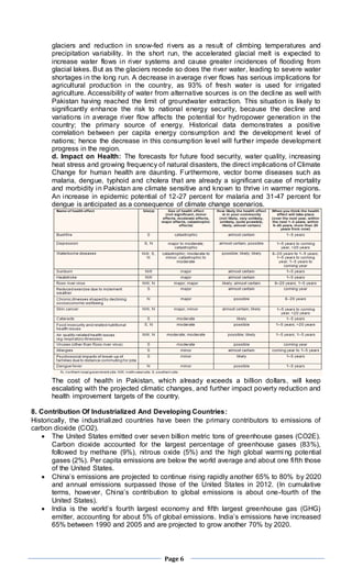 Climate change; its effects on pakistan | DOCX