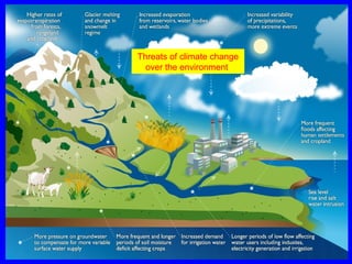 Climate change, its impact on agriculture and mitigation strategies | PPT