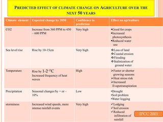 Impact of Climate Change on Agriculture | PPT