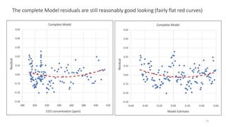 The complete Model residuals are still reasonably good looking (fairly flat red curves)
21
 