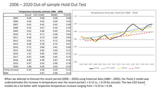 2006 – 2020 Out-of-sample Hold Out Test
27
Temperature Anomaly estimate 2006 - 2020
Actual CO2 model Model Trend2
2005 0.68 0.68 0.68 0.68
2006 0.64 0.63 0.64 0.56
2007 0.65 0.65 0.62 0.58
2008 0.54 0.67 0.54 0.59
2009 0.65 0.68 0.69 0.61
2010 0.72 0.71 0.68 0.63
2011 0.60 0.73 0.60 0.64
2012 0.65 0.75 0.72 0.66
2013 0.68 0.78 0.75 0.67
2014 0.75 0.80 0.81 0.69
2015 0.92 0.82 0.69 0.71
2016 1.01 0.85 0.82 0.72
2017 0.92 0.88 0.85 0.74
2018 0.84 0.90 0.87 0.76
2019 0.97 0.93 0.90 0.78
2020 1.00 0.95 0.92 0.79
Temp increase 0.33 0.28 0.25 0.12
MAE 0.07 0.06 0.11
Temperature Anomaly. Hold Out 2006 - 2020
1.20
1.00
0.80
0.60
0.40
0.20
0.00
2005 2006 2007 2008 2009 2010 2011 2012 2013 2014 2015 2016 2017 2018 2019 2020
Actual CO2 model Model Trend2
When we attempt to forecast the recent period (2006 – 2020) using historical data (1880 – 2005), the Trend 2 model way
underestimates the increase in temperature over the recent period ( + 0.12 vs. + 0.33 for actuals). The two CO2 based
models do a lot better with respective temperature increase ranging from + 0.25 to + 0.28.
 