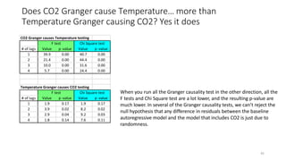 Does CO2 Granger cause Temperature… more than
Temperature Granger causing CO2? Yes it does
42
CO2 Granger causes Temperature testing
F test
Value p -value
Chi Square test
Value p -value
# of lags
1 39.9 0.00 40.7 0.00
2 21.4 0.00 44.4 0.00
3 10.0 0.00 31.6 0.00
4 5.7 0.00 24.4 0.00
Temperature Granger causes CO2 testing
F test
Value p -value
Chi Square test
Value p -value
# of lags
1 1.9 0.17 1.9 0.17
2 3.9 0.02 8.2 0.02
3 2.9 0.04 9.2 0.03
4 1.8 0.14 7.6 0.11
When you run all the Granger causality test in the other direction, all the
F tests and Chi Square test are a lot lower, and the resulting p-value are
much lower. In several of the Granger causality tests, we can’t reject the
null hypothesis that any difference in residuals between the baseline
autoregressive model and the model that includes CO2 is just due to
randomness.
 
