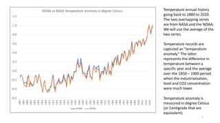 -0.6
-0.4
-0.2
0.0
0.2
0.4
0.6
0.8
1.0
1.2
1880
1884
1888
1892
1896
1900
1904
1908
1912
1916
1920
1924
1928
1932
1936
1940
1944
1948
1952
1956
1960
1964
1968
1972
1976
1980
1984
1988
1992
1996
2000
2004
2008
2012
2016
2020
NOAA vs NASA Temperature anomaly in degree Celsius
NOAA NASA
Temperature annual history
going back to 1880 to 2020.
The two overlapping series
are from NASA and the NOAA.
We will use the average of the
two series.
5
Temperature records are
captured as “temperature
anomaly.” The latter
represents the difference in
temperature between a
specific year and the average
over the 1850 – 1900 period
when the industrialization,
level and CO2 concentration
were much lower.
Temperature anomaly is
measured in degree Celsius
(or Centigrade that are
equivalent).
 