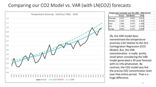Comparing our CO2 Model vs. VAR (with LN(CO2) forecasts
1.2
1.1
1.0
0.9
0.8
0.7
0.6
0.5
0.4
0.3
0.2
0.1
0.0
1982
1983
1984
1985
1986
1987
1988
1989
1990
1991
1992
1993
1994
1995
1996
1997
1998
1999
2000
2001
2002
2003
2004
2005
2006
2007
2008
2009
2010
2011
2012
2013
2014
2015
2016
2017
2018
2019
2020
Temperature Anomaly. Hold Out 1982 - 2020
Actual CO2 Model VAR
Temperature anomaly over the 1982 - 2020 period
Actual CO2 Model VAR
Average 0.537 0.561 0.617
Median 0.555 0.533 0.581
Max 1.005 0.975 1.100
Min 0.140 0.225 0.295
Range 0.865 0.751 0.804
51
Ok, the VAR model does
overestimate the temperature
anomaly a bit relative to the OLS
Cointegration Regression (CO2
Model). But, the VAR
overestimation is really pretty
small when considering the VAR
model generated a 39 year forecast
with no info whatsoever. By
contrast, the CO2 model was fed
the precise CO2 concentration level
over that entire period. That is a
huge difference.
 