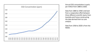 Annual CO2 concentration in parts
per million from 1880 to 2020.
Data from 1880 to 1958 is derived
from a cooperative effort between
three different scientific teams from
Australia and France constructing
the data derived from ice core
analysis.
Data from 1958 to 2020 is from the
NOAA.
6
 