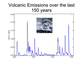 Volcanic Emissions over the last 150 years 