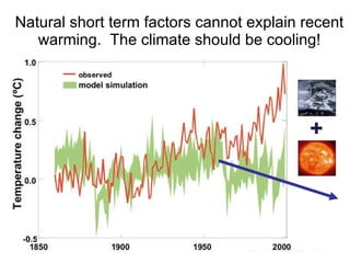 Natural short term factors cannot explain recent warming.  The climate should be cooling! 