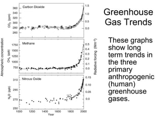 Greenhouse Gas Trends These graphs show long term trends in the three primary anthropogenic (human) greenhouse gases. 
