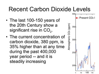 Recent Carbon Dioxide Levels The last 100-150 years of the 20th Century show a significant rise in CO 2 .  The current concentration of carbon dioxide, 380 ppm, is 35% higher than at any time during the past 400,000 year period -- and it is steadily increasing  