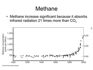Methane Methane increase significant because it absorbs infrared radiation 21 times more than CO 2 