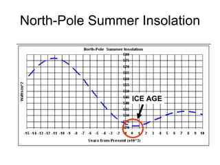 North-Pole Summer Insolation ICE AGE 