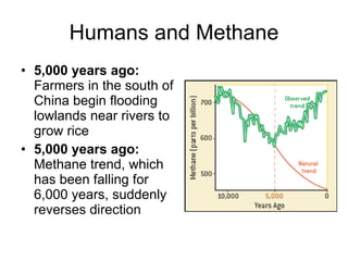 Humans and Methane 5,000 years ago:  Farmers in the south of China begin flooding lowlands near rivers to grow rice 5,000 years ago:  Methane trend, which has been falling for 6,000 years, suddenly reverses direction 