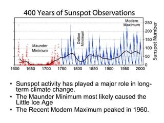 Sunspot activity has played a major role in long-term climate change. The Maunder Minimum most likely caused the Little Ice Age The Recent Modern Maximum peaked in 1960.  