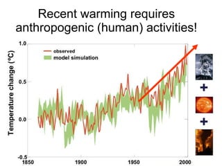 Recent warming requires  anthropogenic (human)  activities! 