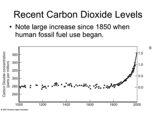 Recent Carbon Dioxide Levels Note large increase since 1850 when human fossil fuel use began. 