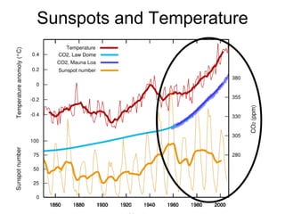 Sunspots and Temperature 