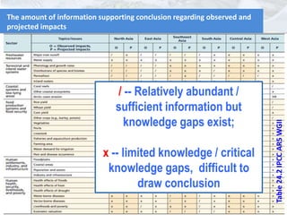 IPCC AR5 Synthesis Report
The amount of information supporting conclusion regarding observed and
projected impacts
Table24...