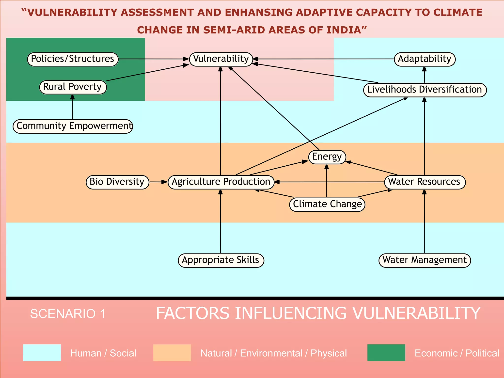 100 years old floodAFPRO17“VULNERABILITY ASSESSMENT AND ENHANSING ADAPTIVE CAPACITY TO CLIMATE CHANGE IN SEMI-ARID AREAS OF INDIA” Policies/StructuresVulnerabilityAdaptabilityRural PovertyLivelihoods DiversificationCommunity EmpowermentEnergyAgriculture ProductionWater ResourcesBio DiversitySCENARIO 1FACTORS INFLUENCING VULNERABILITYClimate ChangeHuman / SocialNatural / Environmental / PhysicalEconomic / PoliticalAppropriate SkillsWater Management