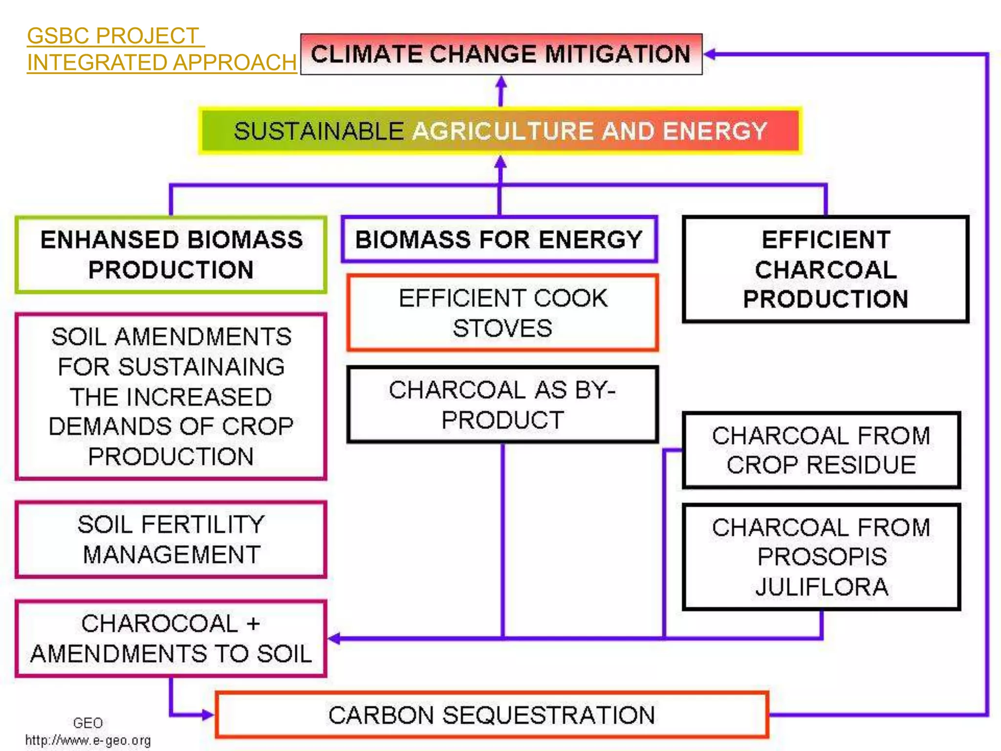 GSBC PROJECT INTEGRATED APPROACH