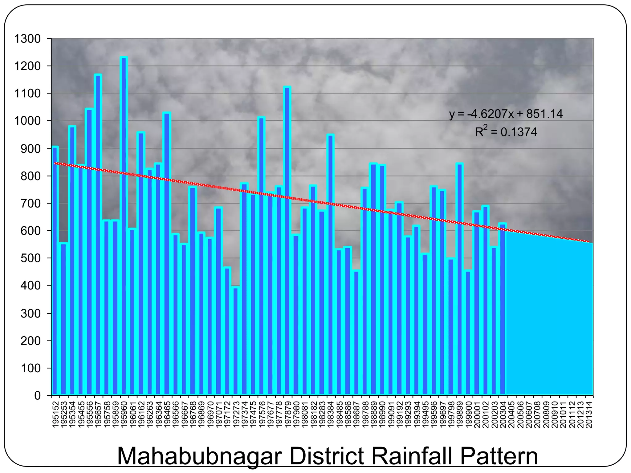 Mahabubnagar District Rainfall Pattern