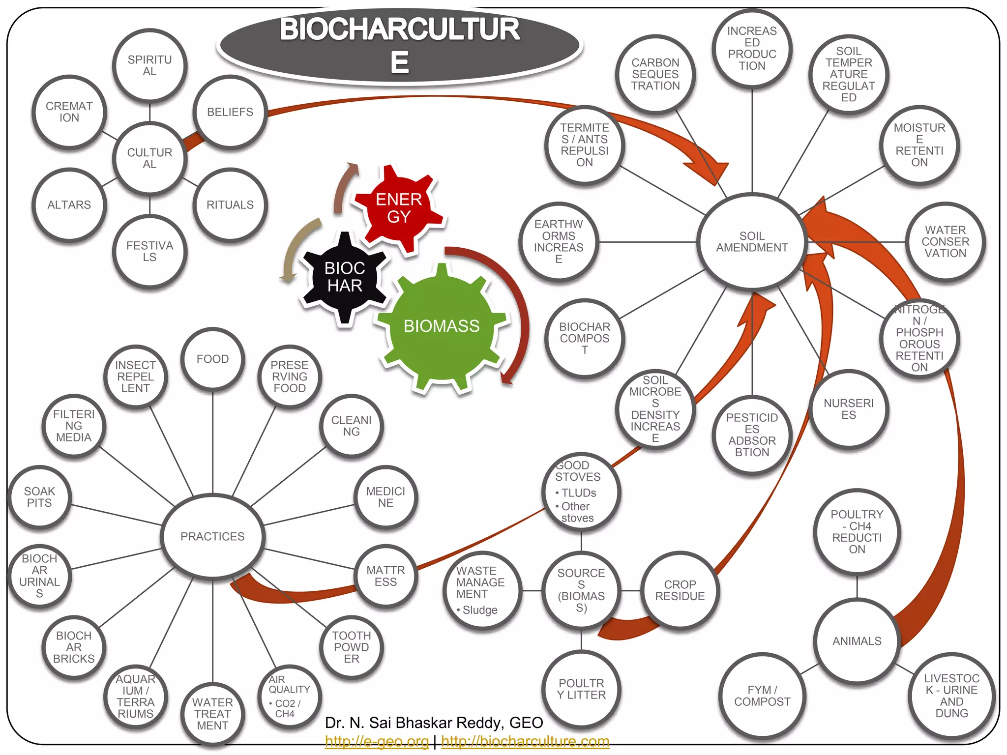 BIOCHARCULTUREDr. N. SaiBhaskar Reddy, GEOhttp://e-geo.org | http://biocharculture.com