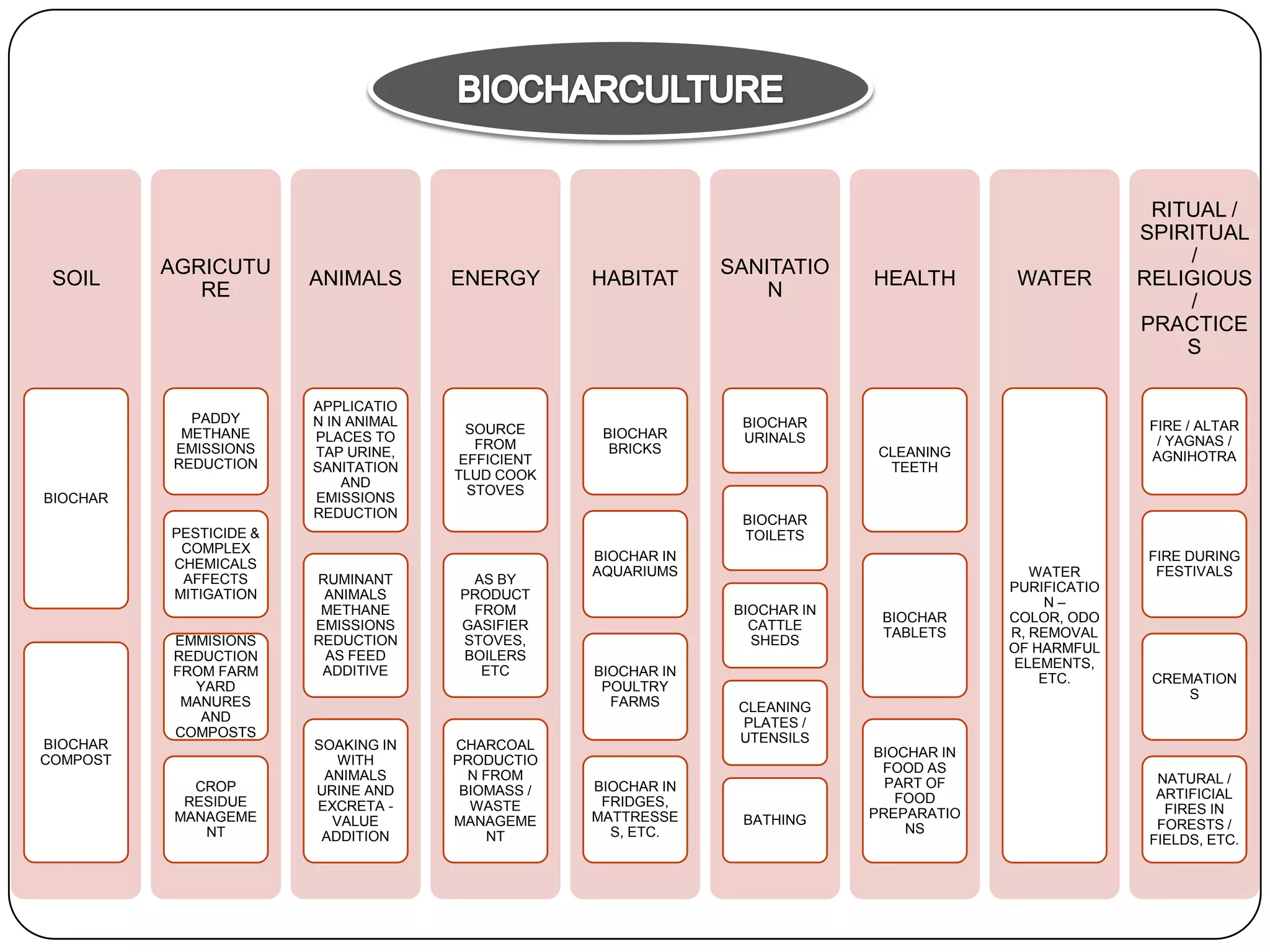 BIOCHARCULTURESOIL AGRICUTUREANIMALSENERGYHABITATSANITATIONHEALTHWATERRITUAL / SPIRITUAL / RELIGIOUS / PRACTICESBIOCHAR URINALSWATER PURIFICATION – COLOR, ODOR, REMOVAL OF HARMFUL ELEMENTS, ETC.PADDY METHANE EMISSIONS REDUCTIONBIOCHAR BRICKSFIRE / ALTAR / YAGNAS / AGNIHOTRAAPPLICATION IN ANIMAL PLACES TO TAP URINE, SANITATION AND EMISSIONS REDUCTIONSOURCE FROM EFFICIENT TLUD COOK STOVESCLEANING TEETHBIOCHARBIOCHAR TOILETSPESTICIDE & COMPLEX CHEMICALS AFFECTS MITIGATIONBIOCHAR IN AQUARIUMSFIRE DURING FESTIVALSRUMINANT ANIMALS METHANE EMISSIONS REDUCTION AS FEED ADDITIVEAS BY PRODUCT FROM GASIFIER STOVES, BOILERS ETCBIOCHAR TABLETSBIOCHAR IN CATTLE SHEDSEMMISIONS REDUCTION FROM FARM YARD MANURES AND COMPOSTSBIOCHAR IN POULTRY FARMSCREMATIONSBIOCHAR COMPOSTCLEANING PLATES / UTENSILSSOAKING IN WITH ANIMALS URINE AND EXCRETA - VALUE ADDITIONCHARCOAL PRODUCTION FROM BIOMASS / WASTE MANAGEMENTBIOCHAR IN FOOD AS PART OF FOOD PREPARATIONSCROP RESIDUE MANAGEMENTBIOCHAR IN FRIDGES, MATTRESSES, ETC.NATURAL / ARTIFICIAL FIRES IN FORESTS / FIELDS, ETC.BATHING