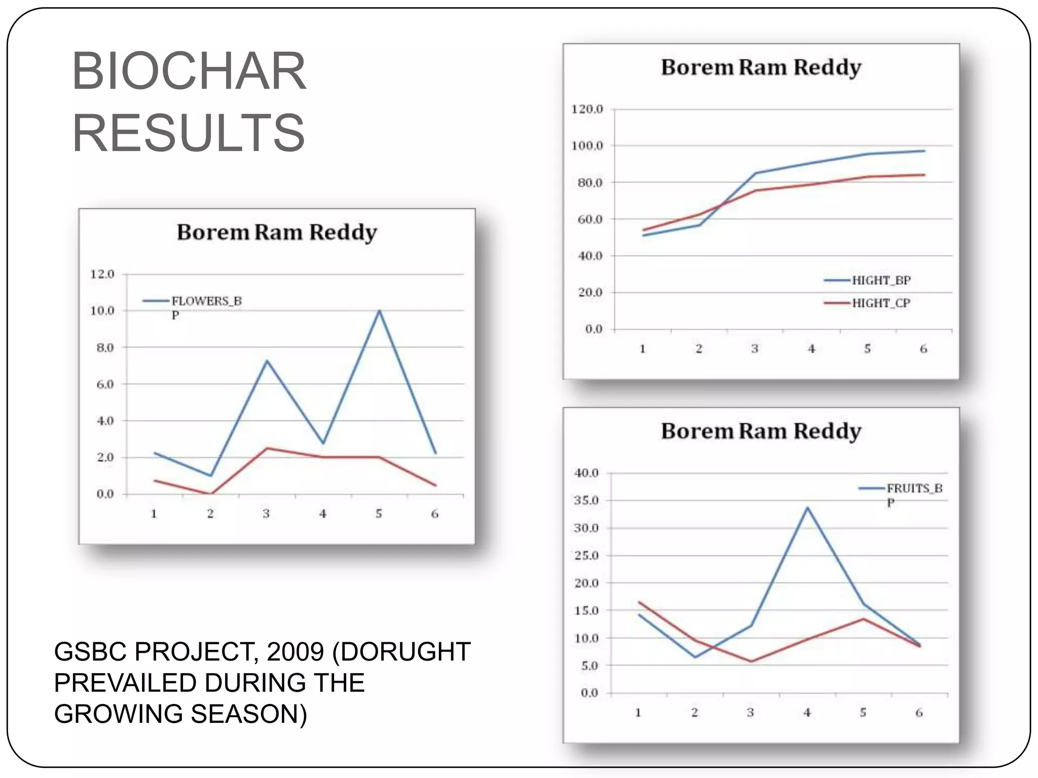 BIOCHAR RESULTSGSBC PROJECT, 2009 (DORUGHT PREVAILED DURING THE GROWING SEASON)
