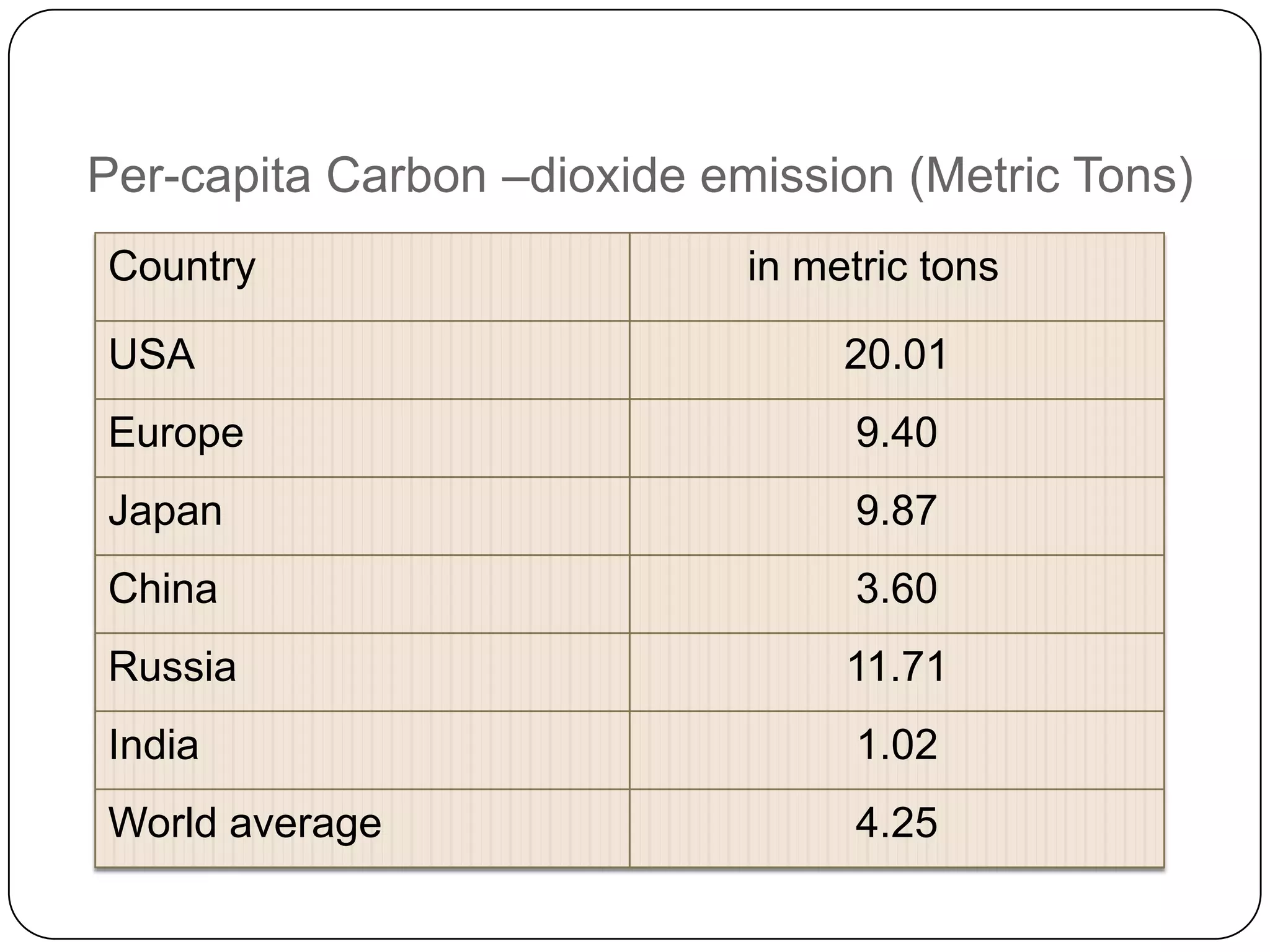 Per-capita Carbon –dioxide emission (Metric Tons)