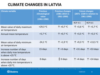 CLIMATE CHANGES IN LATVIA
12/01/21 3
Climate variable Previous
climatological
value
(1961-1990)
Previous changes
(1981-2010 vs
1961-1990)
Future changes
(2071- 2100 in relation to
1961-1990)
RCP 4.5 RCP 8.5
Mean value of daily maximum
air temperature
+29,3 oC ↑ +0,7 oC ↑ +3,6 oC ↑ +5,7 oC
Annual-mean temperature +5,7 oC ↑ +0,7 oC ↑ +3,5 oC ↑ +5,5 oC
Mean value of daily minimum
air temperature
-24,1 oC ↑ +1,9 oC ↑ +9,3 oC ↑ +13,5 oC
Increase number of days
when daily max temperature
is above +25 0C
15 days ↑ +3 days ↑ +31 days ↑ +53 days
Increase number of days
when daily min temperature is
above +20 0C.
0 days ↕ 0 days ↑ +4 days ↑ +14 days
Source: Latvia's adaptation to climate change plan for 2030 and Latvian Environment, Geology and Meteorology Centre
 