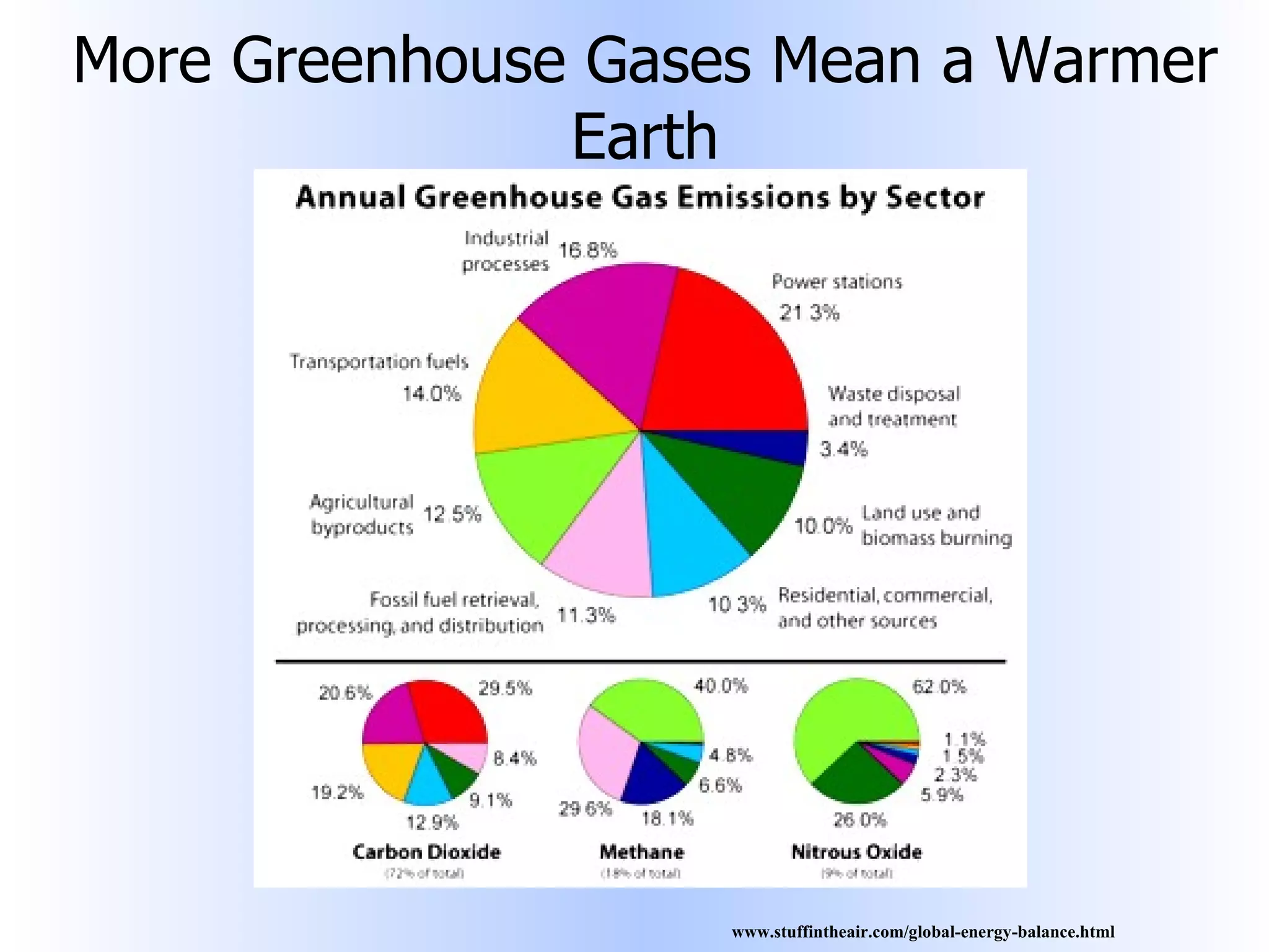 More Greenhouse Gases Mean a Warmer Earth www.stuffintheair.com/global-energy-balance.html                                                                                                            