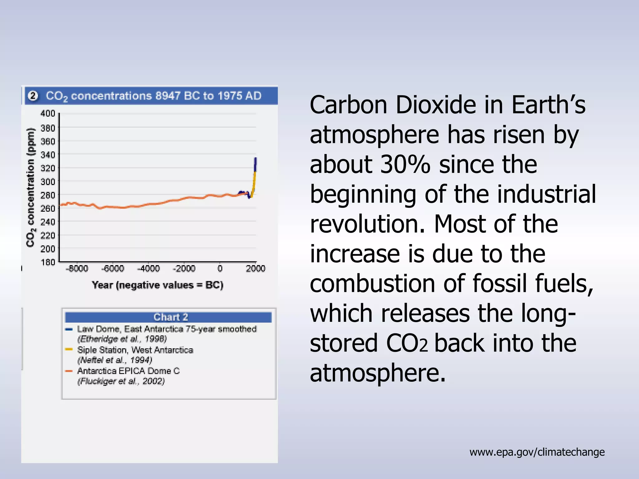 www.epa.gov/climatechange Carbon Dioxide in Earth’s atmosphere has risen by about 30% since the beginning of the industrial revolution. Most of the increase is due to the combustion of fossil fuels, which releases the long-stored CO 2  back into the atmosphere. 