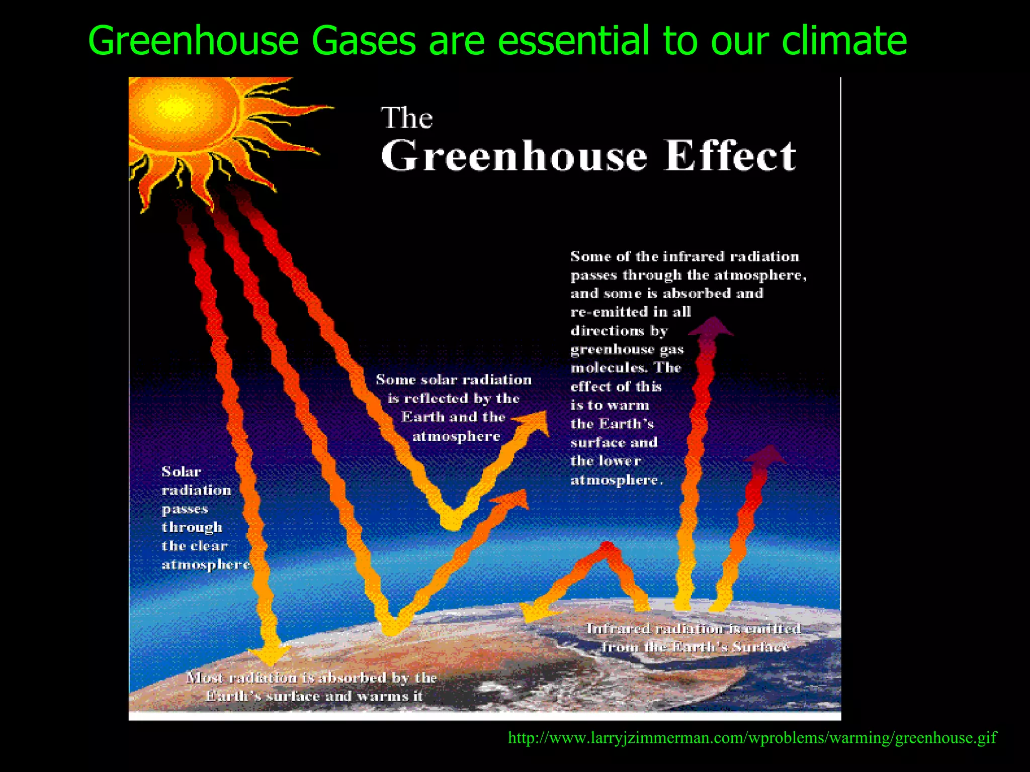 Greenhouse Gases are essential to our climate http://www.larryjzimmerman.com/wproblems/warming/greenhouse.gif  