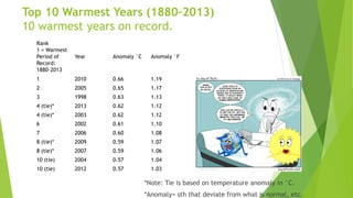Top 10 Warmest Years (1880–2013)
10 warmest years on record.
Rank
1 = Warmest
Period of
Record:
1880–2013
Year Anomaly °C Anomaly °F
1 2010 0.66 1.19
2 2005 0.65 1.17
3 1998 0.63 1.13
4 (tie)* 2013 0.62 1.12
4 (tie)* 2003 0.62 1.12
6 2002 0.61 1.10
7 2006 0.60 1.08
8 (tie)* 2009 0.59 1.07
8 (tie)* 2007 0.59 1.06
10 (tie) 2004 0.57 1.04
10 (tie) 2012 0.57 1.03
*Note: Tie is based on temperature anomaly in °C.
*Anomaly= sth that deviate from what is normal, etc.
 
